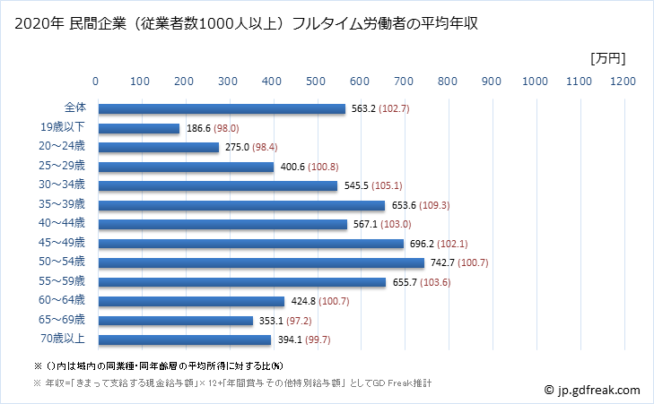グラフ 年次 栃木県の平均年収 (金融業・保険業の常雇フルタイム) 民間企業（従業者数1000人以上）フルタイム労働者の平均年収