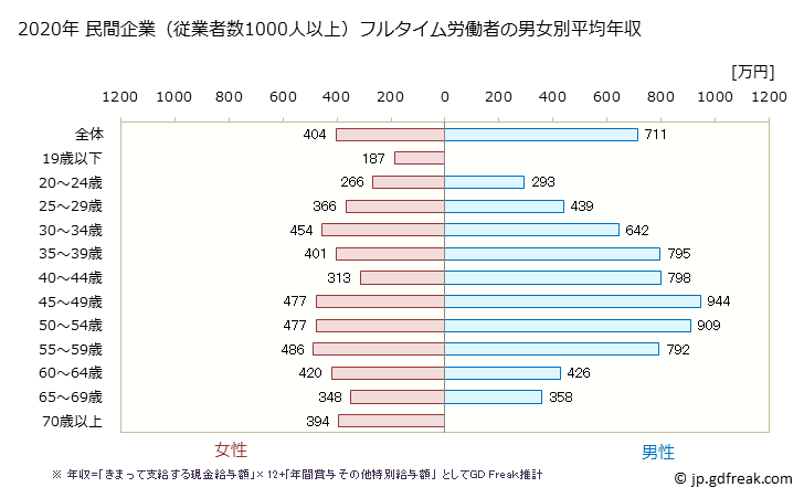 グラフ 年次 栃木県の平均年収 (金融業・保険業の常雇フルタイム) 民間企業（従業者数1000人以上）フルタイム労働者の男女別平均年収