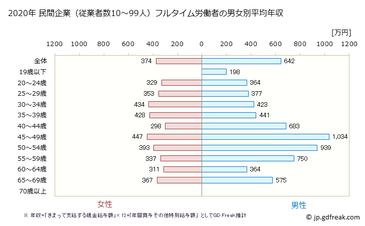 グラフ 年次 栃木県の平均年収 (金融業・保険業の常雇フルタイム) 民間企業（従業者数10～99人）フルタイム労働者の男女別平均年収