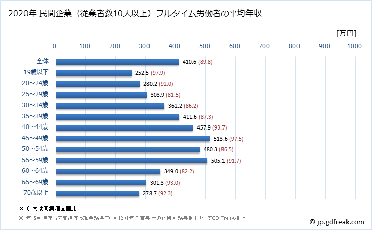 グラフ 年次 栃木県の平均年収 (不動産業・物品賃貸業の常雇フルタイム) 民間企業（従業者数10人以上）フルタイム労働者の平均年収