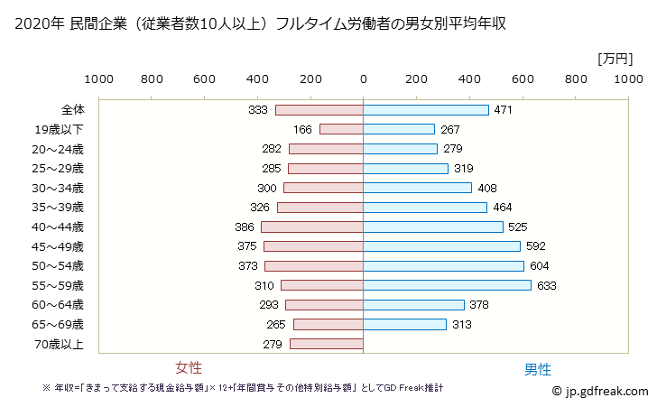 グラフ 年次 栃木県の平均年収 (不動産業・物品賃貸業の常雇フルタイム) 民間企業（従業者数10人以上）フルタイム労働者の男女別平均年収