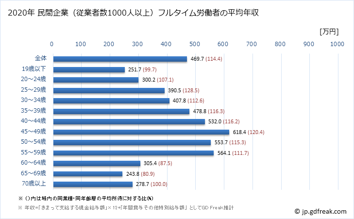 グラフ 年次 栃木県の平均年収 (不動産業・物品賃貸業の常雇フルタイム) 民間企業（従業者数1000人以上）フルタイム労働者の平均年収