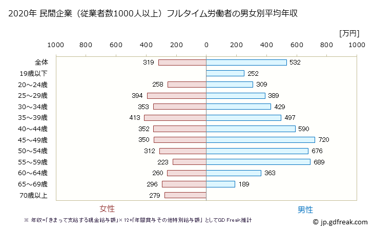 グラフ 年次 栃木県の平均年収 (不動産業・物品賃貸業の常雇フルタイム) 民間企業（従業者数1000人以上）フルタイム労働者の男女別平均年収