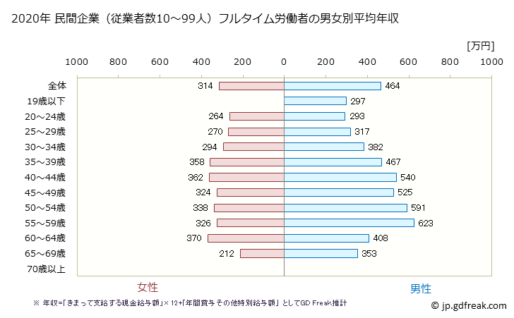グラフ 年次 栃木県の平均年収 (不動産業・物品賃貸業の常雇フルタイム) 民間企業（従業者数10～99人）フルタイム労働者の男女別平均年収