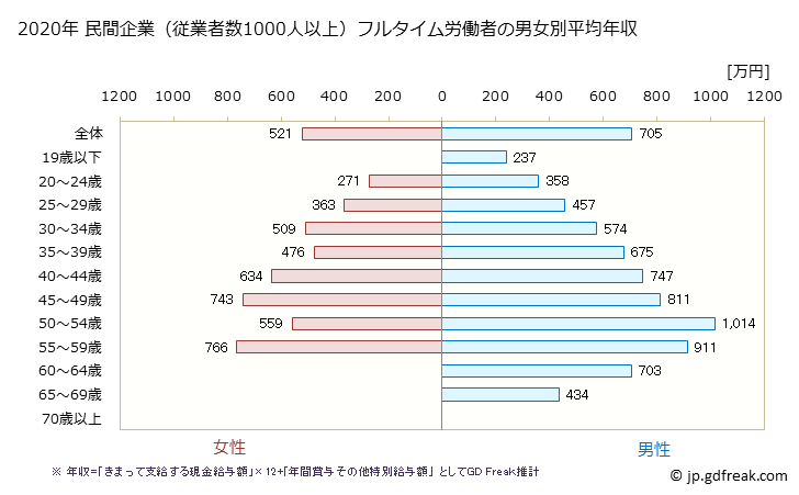 グラフ 年次 栃木県の平均年収 (学術研究・専門・技術サービス業の常雇フルタイム) 民間企業（従業者数1000人以上）フルタイム労働者の男女別平均年収