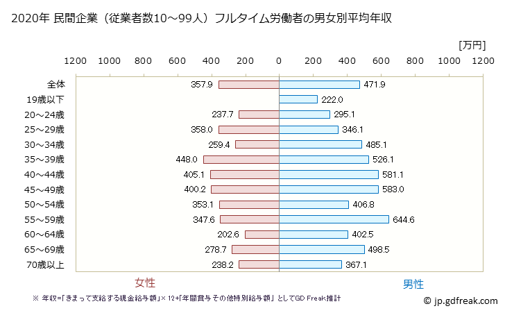 グラフ 年次 栃木県の平均年収 (学術研究・専門・技術サービス業の常雇フルタイム) 民間企業（従業者数10～99人）フルタイム労働者の男女別平均年収