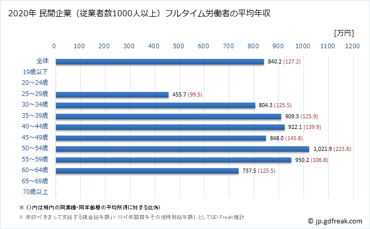 グラフ 年次 栃木県の平均年収 (専門サービス業（他に分類されないものの常雇フルタイム) 民間企業（従業者数1000人以上）フルタイム労働者の平均年収