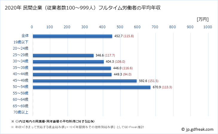 グラフ 年次 栃木県の平均年収 (広告業の常雇フルタイム) 民間企業（従業者数100～999人）フルタイム労働者の平均年収