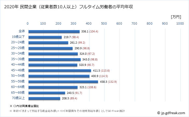 グラフ 年次 栃木県の平均年収 (宿泊業・飲食サービス業の常雇フルタイム) 民間企業（従業者数10人以上）フルタイム労働者の平均年収