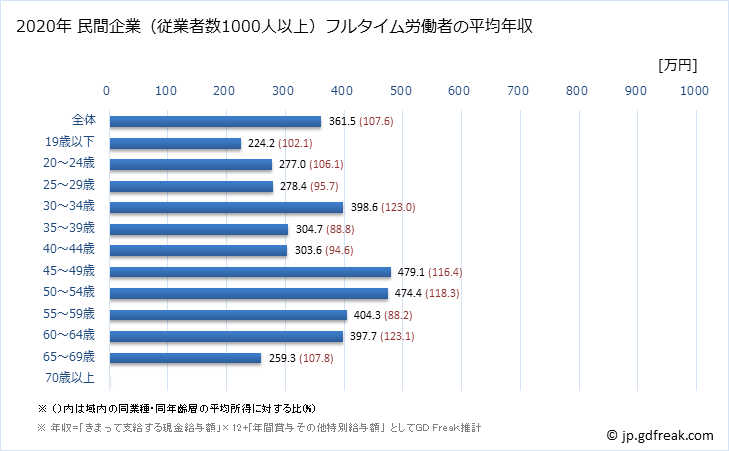 グラフ 年次 栃木県の平均年収 (宿泊業・飲食サービス業の常雇フルタイム) 民間企業（従業者数1000人以上）フルタイム労働者の平均年収
