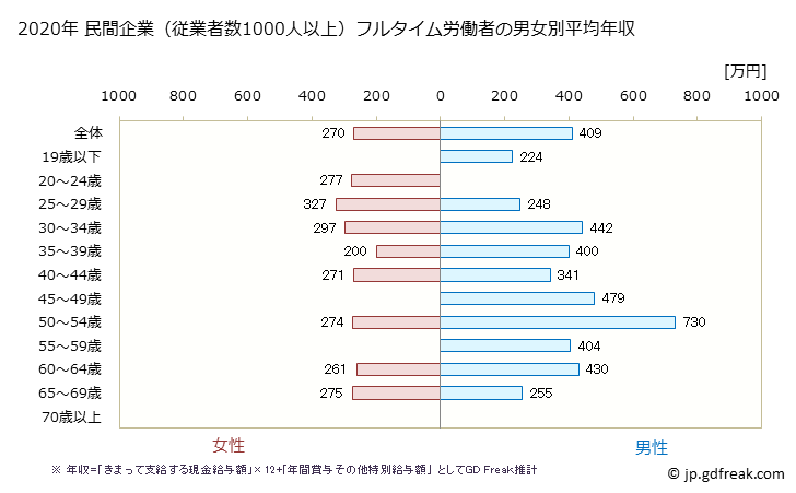 グラフ 年次 栃木県の平均年収 (宿泊業・飲食サービス業の常雇フルタイム) 民間企業（従業者数1000人以上）フルタイム労働者の男女別平均年収