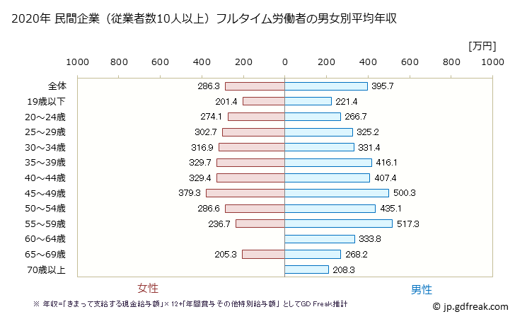 グラフ 年次 栃木県の平均年収 (宿泊業の常雇フルタイム) 民間企業（従業者数10人以上）フルタイム労働者の男女別平均年収