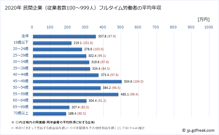 グラフ 年次 栃木県の平均年収 (宿泊業の常雇フルタイム) 民間企業（従業者数100～999人）フルタイム労働者の平均年収
