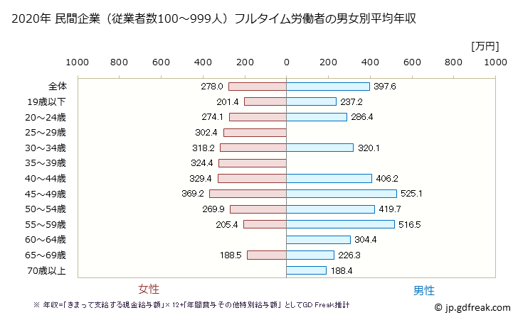 グラフ 年次 栃木県の平均年収 (宿泊業の常雇フルタイム) 民間企業（従業者数100～999人）フルタイム労働者の男女別平均年収