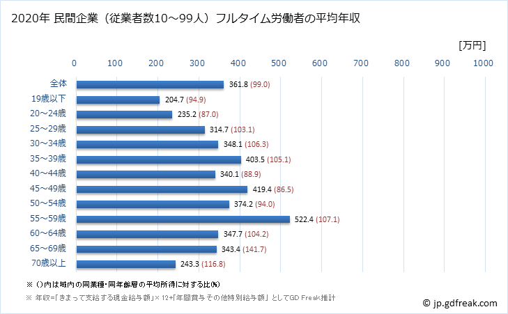 グラフ 年次 栃木県の平均年収 (宿泊業の常雇フルタイム) 民間企業（従業者数10～99人）フルタイム労働者の平均年収
