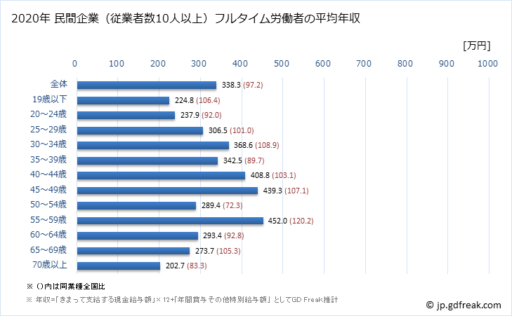 グラフ 年次 栃木県の平均年収 (生活関連サービス業・娯楽業の常雇フルタイム) 民間企業（従業者数10人以上）フルタイム労働者の平均年収