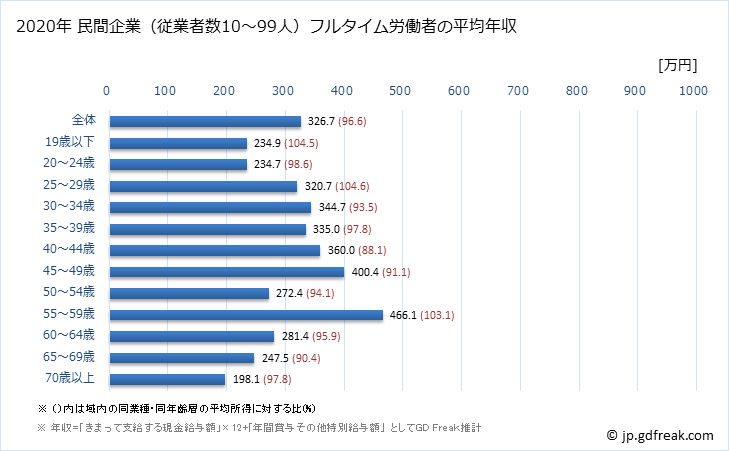 グラフ 年次 栃木県の平均年収 (生活関連サービス業・娯楽業の常雇フルタイム) 民間企業（従業者数10～99人）フルタイム労働者の平均年収