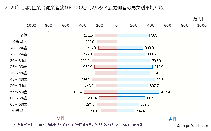 グラフ 年次 栃木県の平均年収 (生活関連サービス業・娯楽業の常雇フルタイム) 民間企業（従業者数10～99人）フルタイム労働者の男女別平均年収