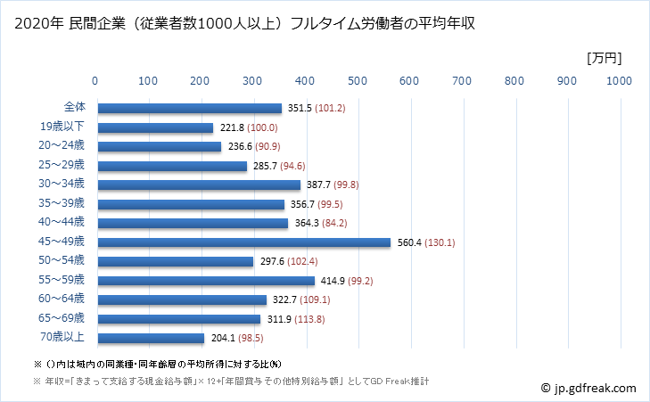 グラフ 年次 栃木県の平均年収 (娯楽業の常雇フルタイム) 民間企業（従業者数1000人以上）フルタイム労働者の平均年収