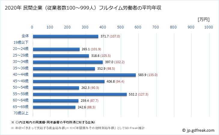 グラフ 年次 栃木県の平均年収 (娯楽業の常雇フルタイム) 民間企業（従業者数100～999人）フルタイム労働者の平均年収