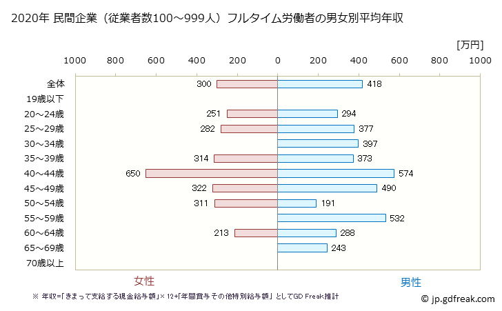 グラフ 年次 栃木県の平均年収 (娯楽業の常雇フルタイム) 民間企業（従業者数100～999人）フルタイム労働者の男女別平均年収