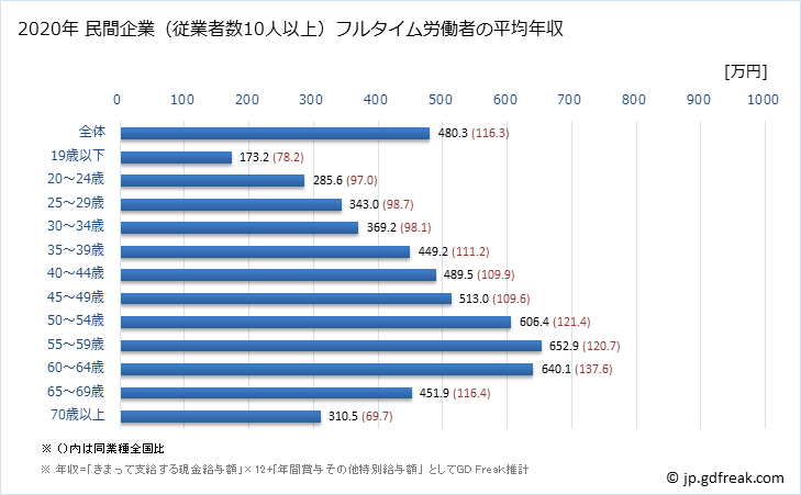グラフ 年次 栃木県の平均年収 (教育・学習支援業の常雇フルタイム) 民間企業（従業者数10人以上）フルタイム労働者の平均年収