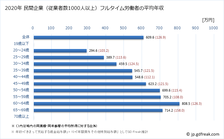 グラフ 年次 栃木県の平均年収 (教育・学習支援業の常雇フルタイム) 民間企業（従業者数1000人以上）フルタイム労働者の平均年収