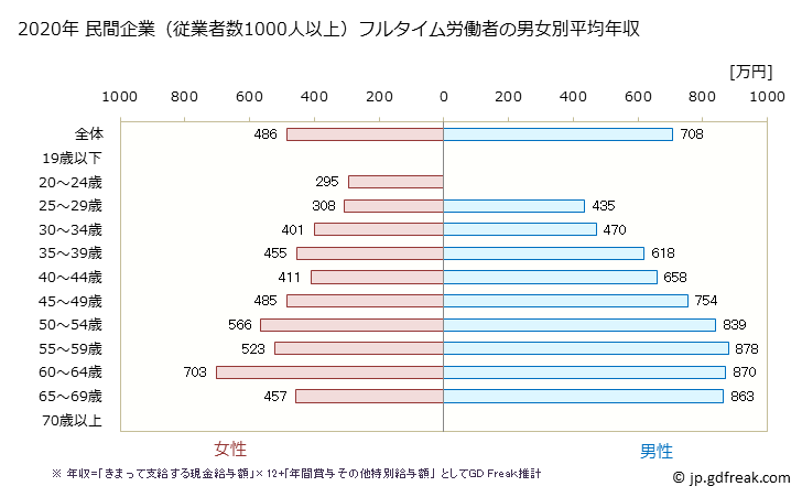 グラフ 年次 栃木県の平均年収 (教育・学習支援業の常雇フルタイム) 民間企業（従業者数1000人以上）フルタイム労働者の男女別平均年収