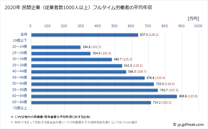 グラフ 年次 栃木県の平均年収 (学校教育の常雇フルタイム) 民間企業（従業者数1000人以上）フルタイム労働者の平均年収