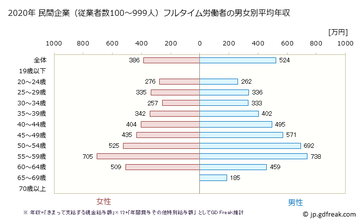 グラフ 年次 栃木県の平均年収 (学校教育の常雇フルタイム) 民間企業（従業者数100～999人）フルタイム労働者の男女別平均年収