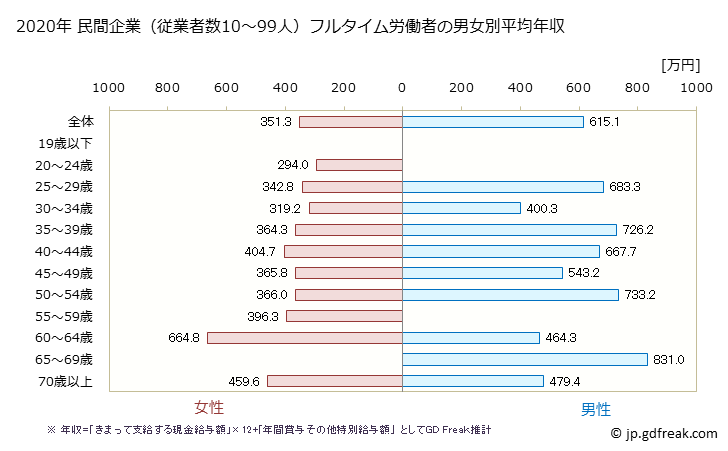グラフ 年次 栃木県の平均年収 (学校教育の常雇フルタイム) 民間企業（従業者数10～99人）フルタイム労働者の男女別平均年収