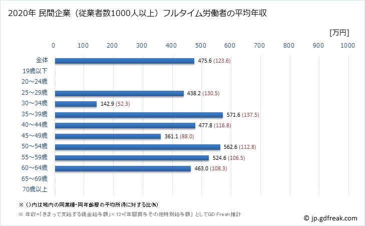 グラフ 年次 栃木県の平均年収 (その他の教育・学習支援業の常雇フルタイム) 民間企業（従業者数1000人以上）フルタイム労働者の平均年収