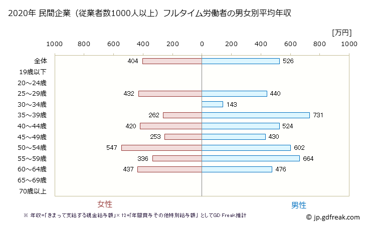 グラフ 年次 栃木県の平均年収 (その他の教育・学習支援業の常雇フルタイム) 民間企業（従業者数1000人以上）フルタイム労働者の男女別平均年収