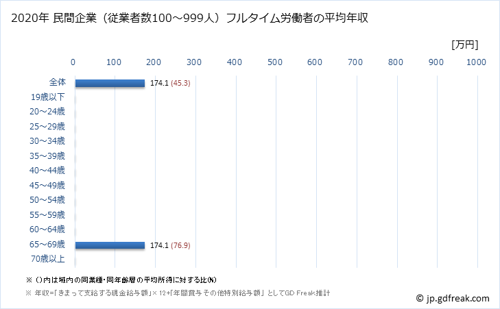 グラフ 年次 栃木県の平均年収 (その他の教育・学習支援業の常雇フルタイム) 民間企業（従業者数100～999人）フルタイム労働者の平均年収