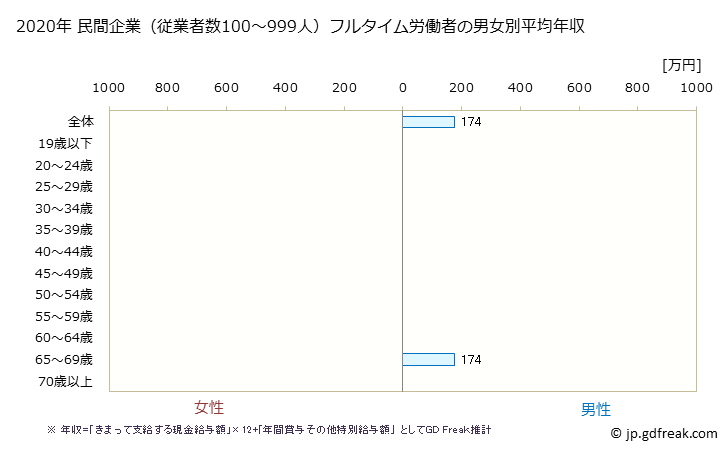 グラフ 年次 栃木県の平均年収 (その他の教育・学習支援業の常雇フルタイム) 民間企業（従業者数100～999人）フルタイム労働者の男女別平均年収