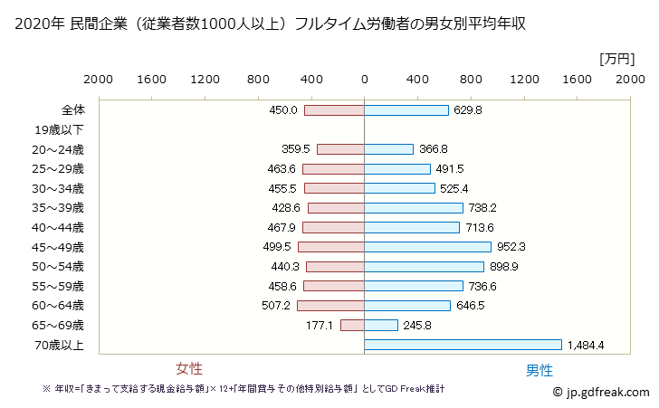 グラフ 年次 栃木県の平均年収 (医療・福祉の常雇フルタイム) 民間企業（従業者数1000人以上）フルタイム労働者の男女別平均年収
