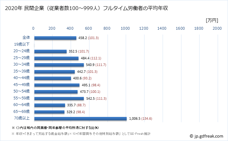 グラフ 年次 栃木県の平均年収 (医療・福祉の常雇フルタイム) 民間企業（従業者数100～999人）フルタイム労働者の平均年収