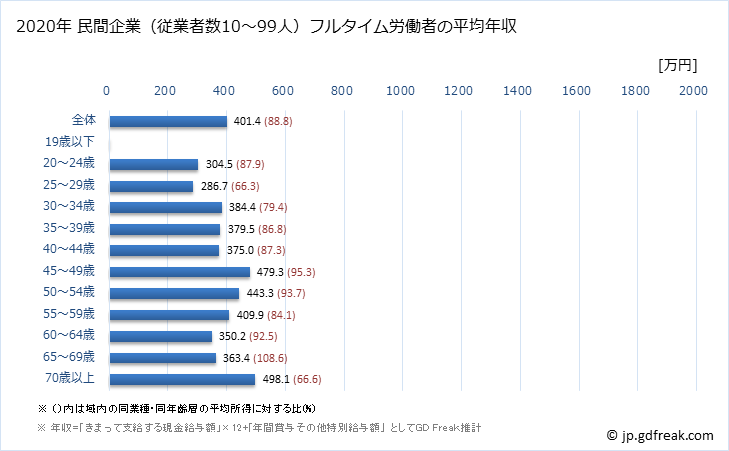 グラフ 年次 栃木県の平均年収 (医療・福祉の常雇フルタイム) 民間企業（従業者数10～99人）フルタイム労働者の平均年収