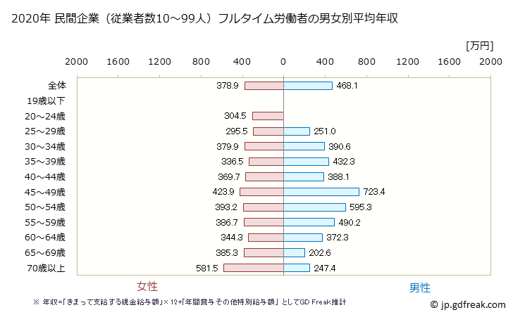 グラフ 年次 栃木県の平均年収 (医療・福祉の常雇フルタイム) 民間企業（従業者数10～99人）フルタイム労働者の男女別平均年収