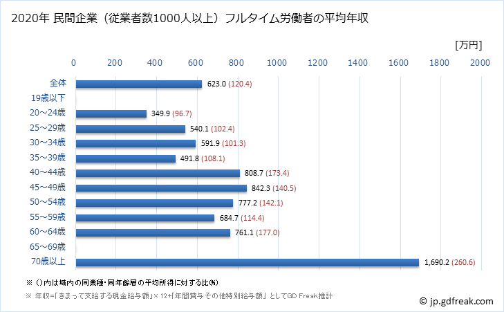 グラフ 年次 栃木県の平均年収 (医療業の常雇フルタイム) 民間企業（従業者数1000人以上）フルタイム労働者の平均年収