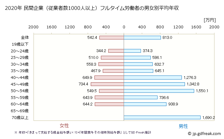 グラフ 年次 栃木県の平均年収 (医療業の常雇フルタイム) 民間企業（従業者数1000人以上）フルタイム労働者の男女別平均年収