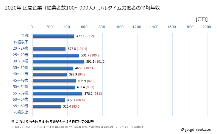 グラフ 年次 栃木県の平均年収 (医療業の常雇フルタイム) 民間企業（従業者数100～999人）フルタイム労働者の平均年収