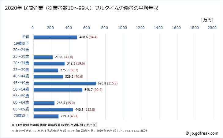 グラフ 年次 栃木県の平均年収 (医療業の常雇フルタイム) 民間企業（従業者数10～99人）フルタイム労働者の平均年収