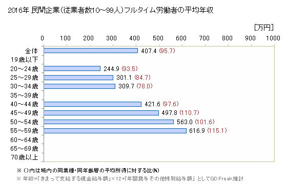 グラフ 年次 栃木県の平均年収 (複合サービス事業の常雇フルタイム) 
