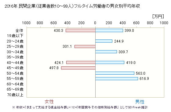 グラフ 年次 栃木県の平均年収 (複合サービス事業の常雇フルタイム) 