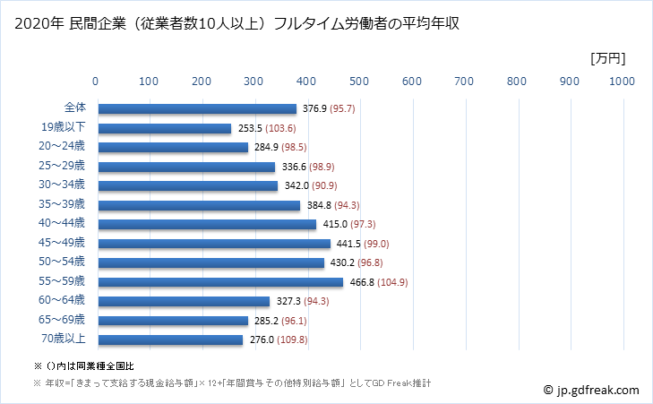 グラフ 年次 栃木県の平均年収 (サービス業（他に分類されないものの常雇フルタイム) 民間企業（従業者数10人以上）フルタイム労働者の平均年収