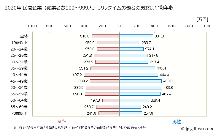 グラフ 年次 栃木県の平均年収 (サービス業（他に分類されないものの常雇フルタイム) 民間企業（従業者数100～999人）フルタイム労働者の男女別平均年収