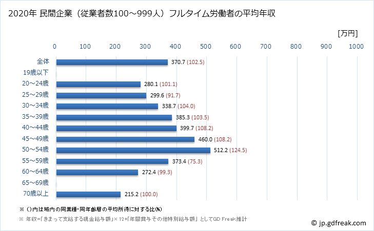 グラフ 年次 栃木県の平均年収 (職業紹介・労働者派遣業の常雇フルタイム) 民間企業（従業者数100～999人）フルタイム労働者の平均年収