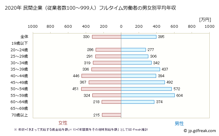 グラフ 年次 栃木県の平均年収 (職業紹介・労働者派遣業の常雇フルタイム) 民間企業（従業者数100～999人）フルタイム労働者の男女別平均年収
