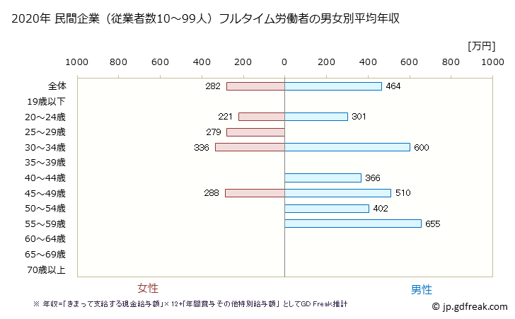 グラフ 年次 栃木県の平均年収 (職業紹介・労働者派遣業の常雇フルタイム) 民間企業（従業者数10～99人）フルタイム労働者の男女別平均年収